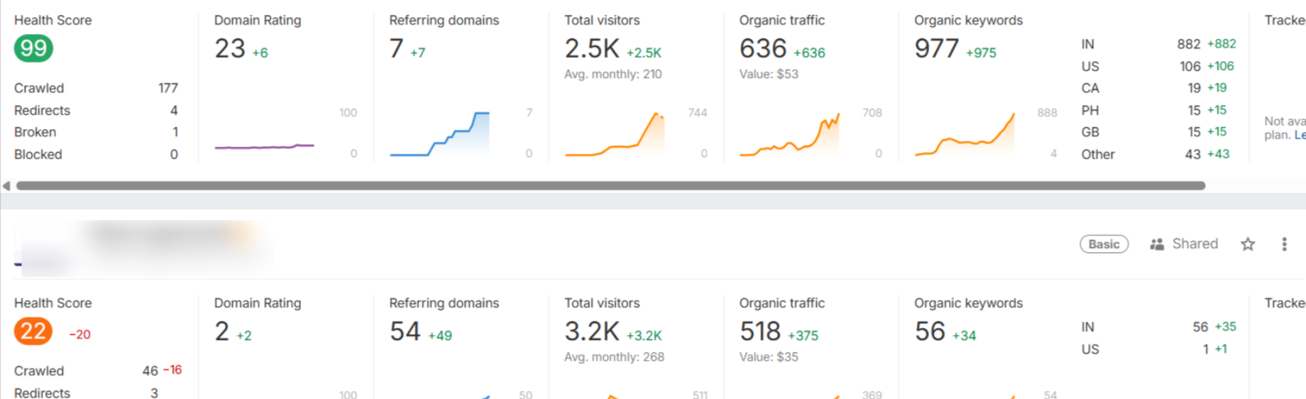 SEO Firm in Ahmedabad